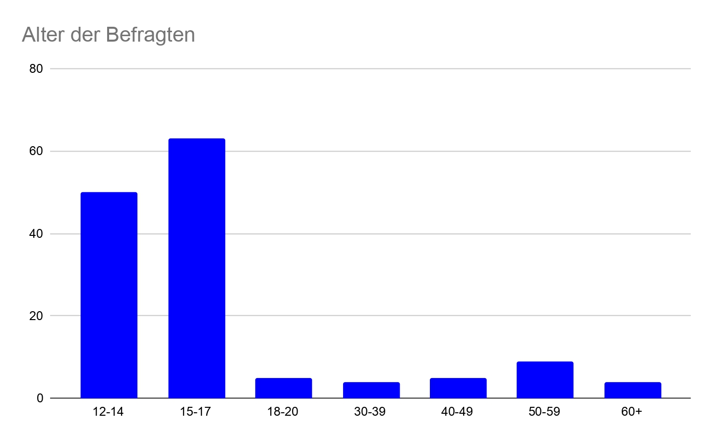 Blaues Diagramm zum Alter der Befragten