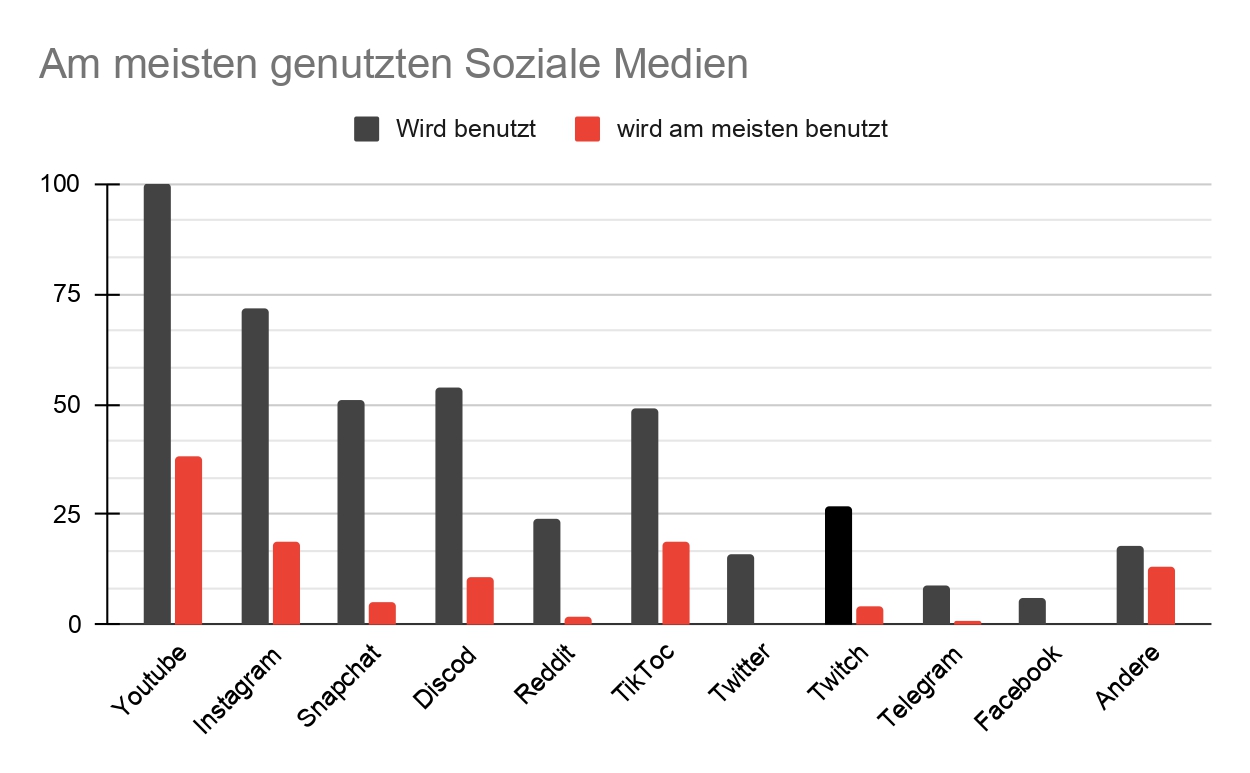 Ein schwarz-rotes Diagramm