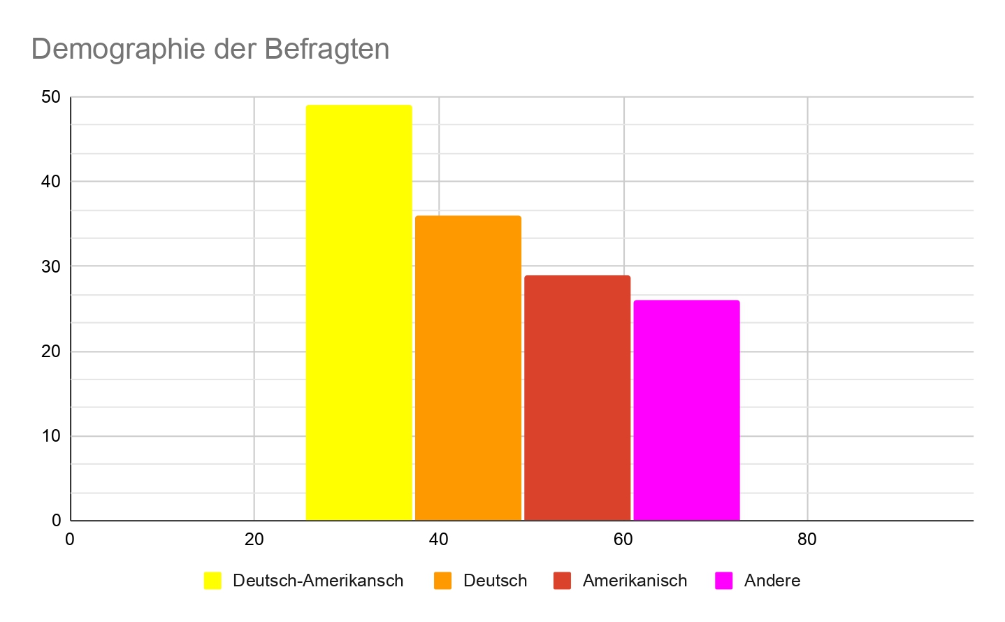mehrfarbiges Diagramm zur Nationalität der Befragten