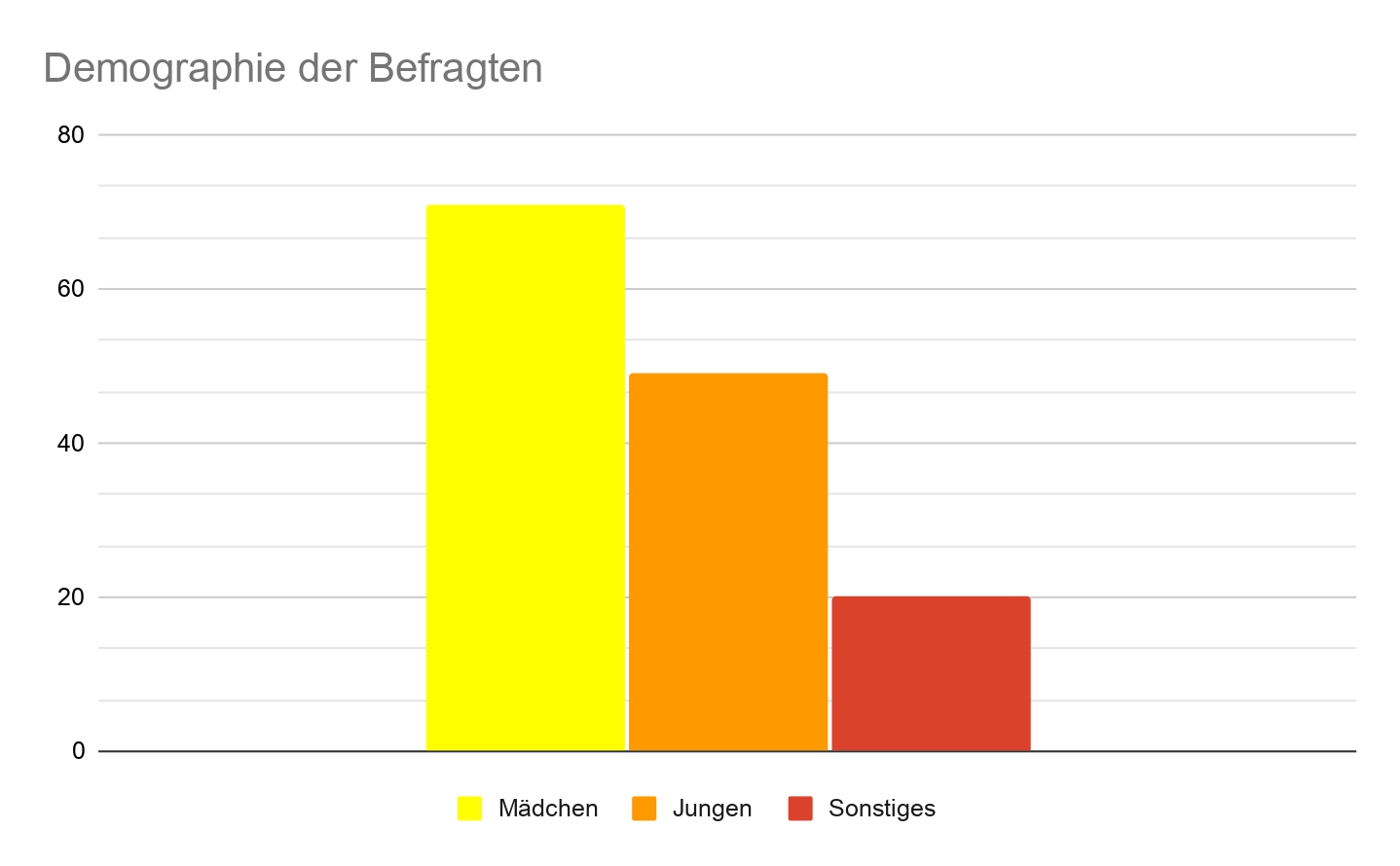 Mehrfarbiges Diagramm zum Geschlecht der Befragten