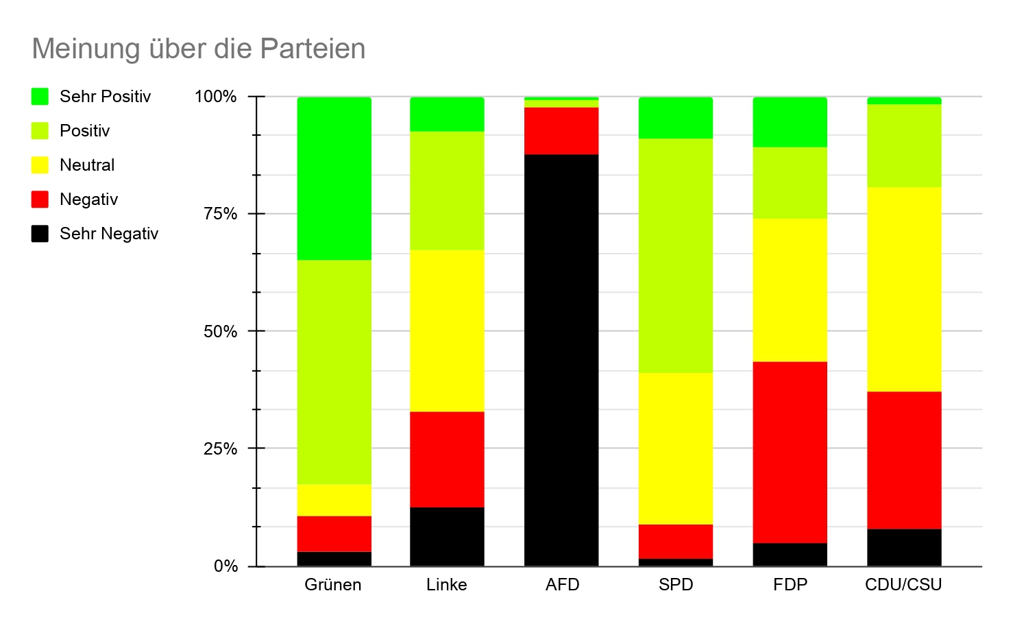 buntes Diagramm was die Meinung über die Parteien zeigt