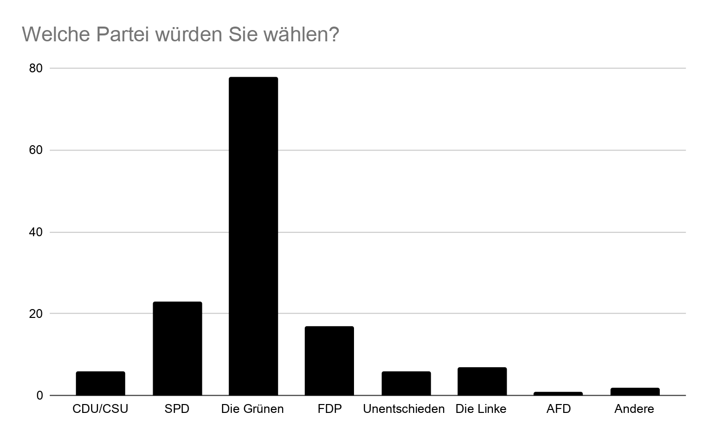 Schwarzes Diagramm zur Meinung über die Parteien