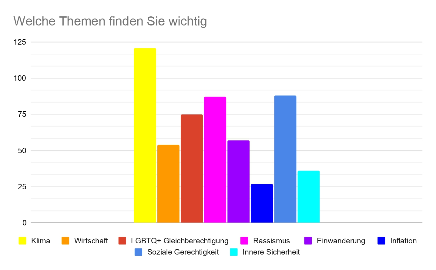 mehrfarbiges Diagramm zur Meinung über wichtige Themen