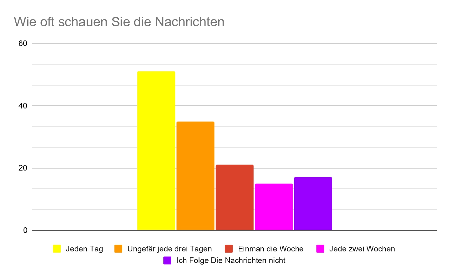 mehrfarbiges Diagramm zur Nachrichtenaktivität der Befragten