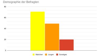 Mehrfarbiges Diagramm zum Geschlecht der Befragten